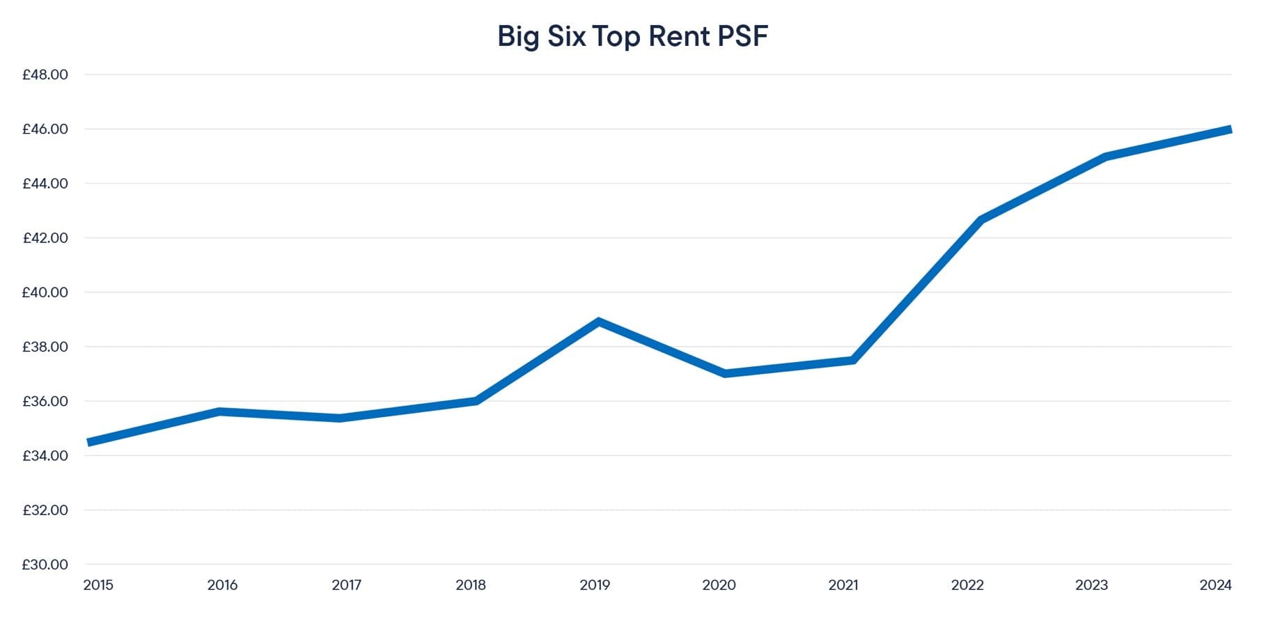 Big Six Top Rent psf