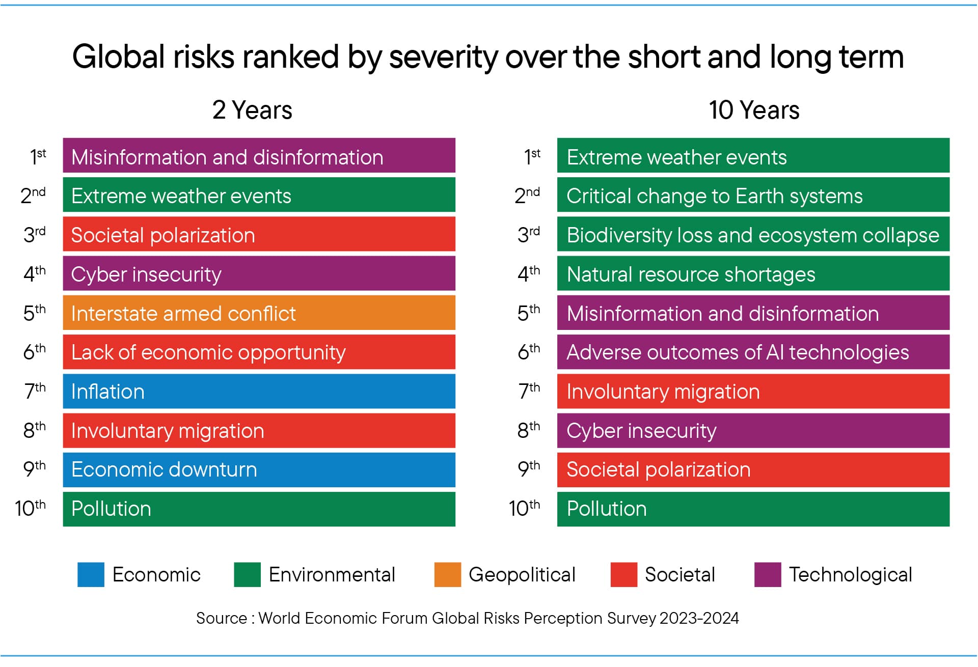 Global risks