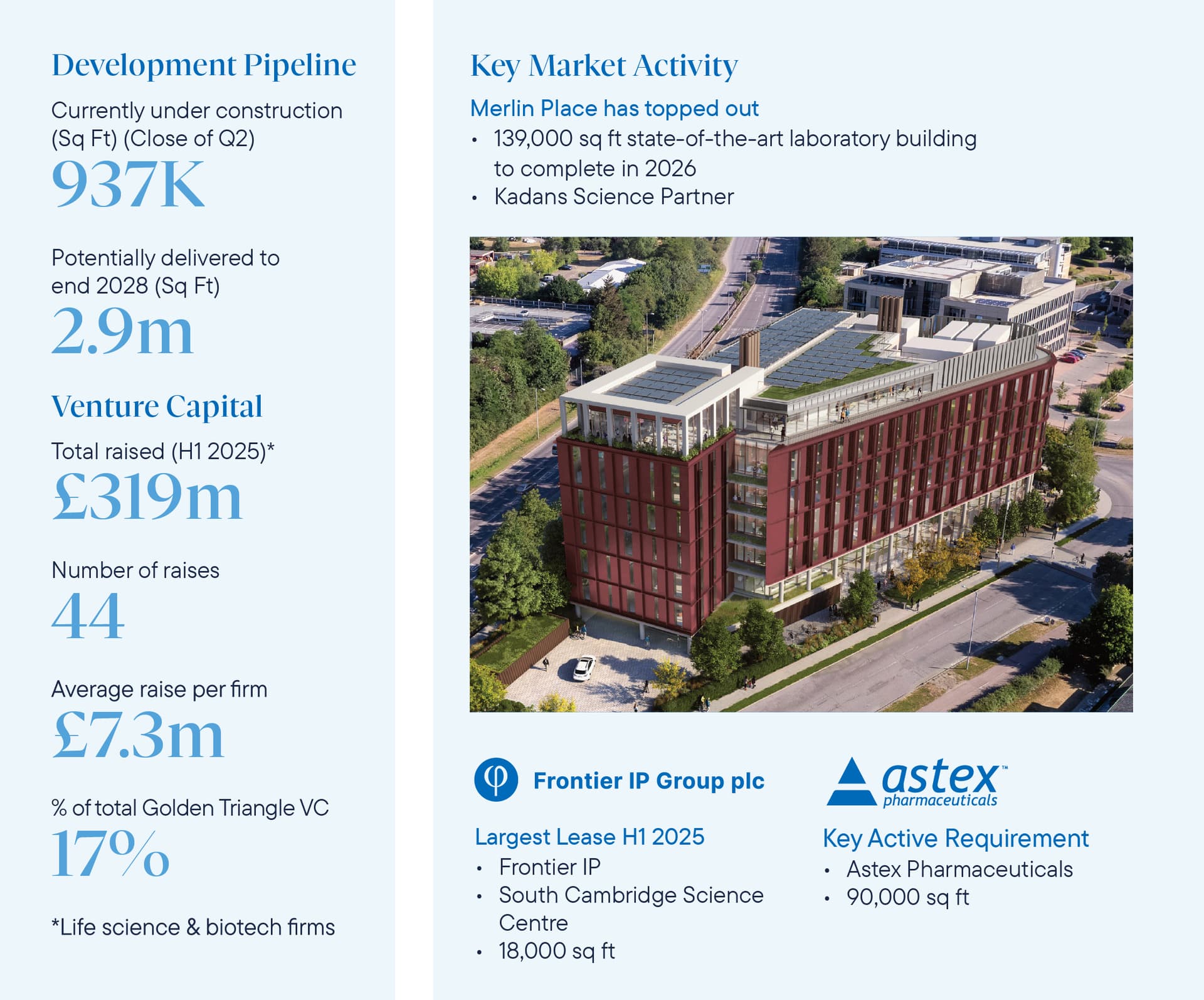 Cambridge Q2 Market