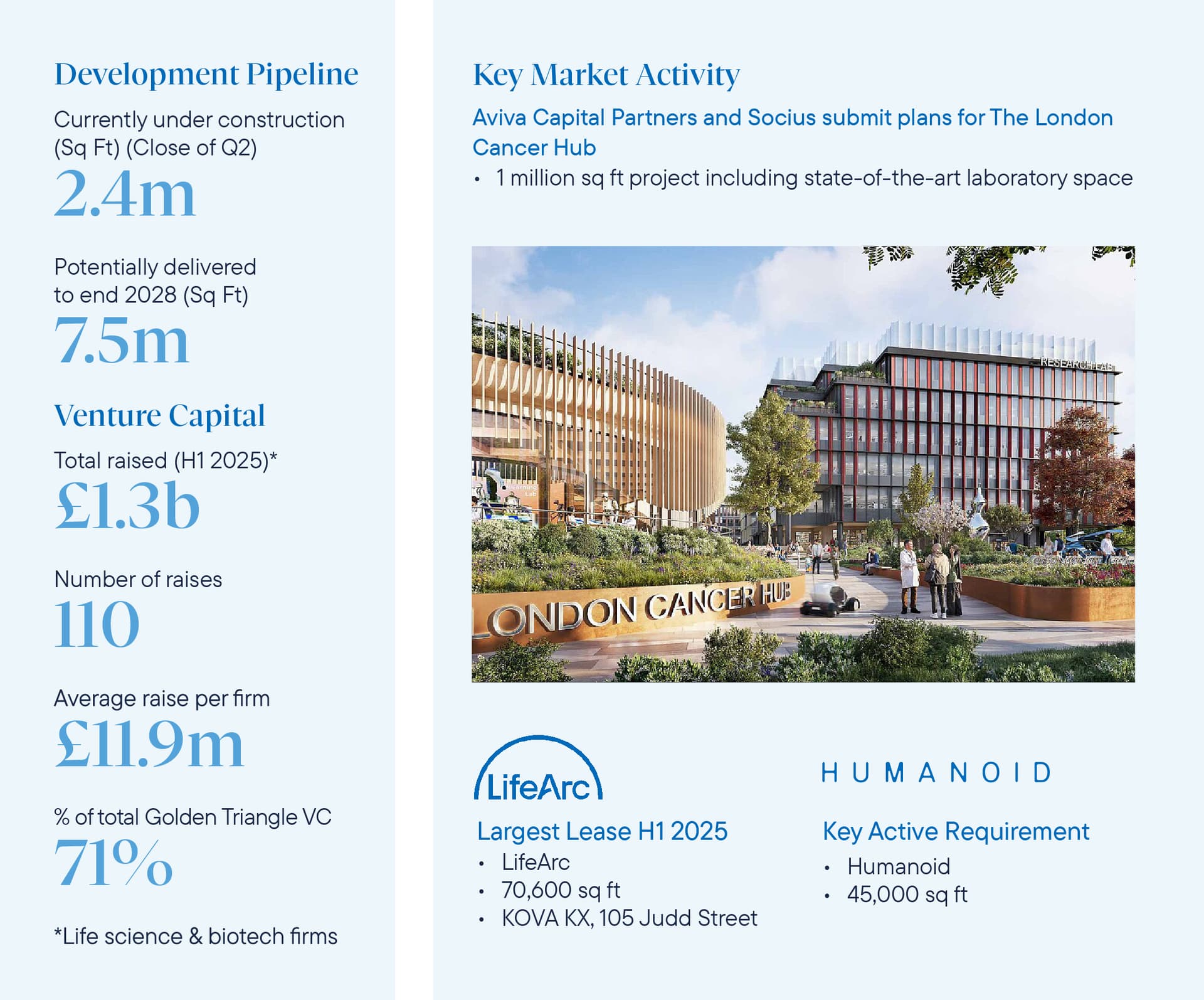 London Q2 Market