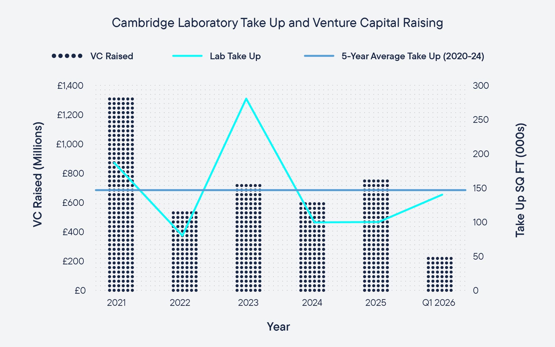 DTRE_Golden_Triangle_Report_Q12026_Website_Light_Cambridge_Chart_1.jpg