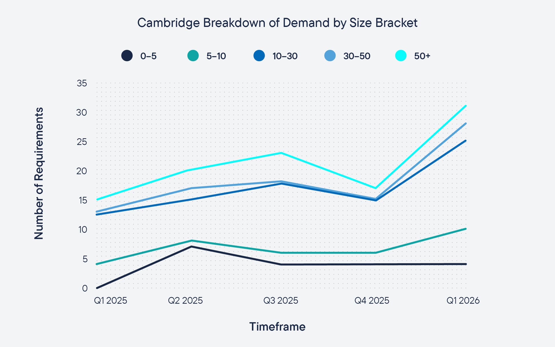 DTRE_Golden_Triangle_Report_Q12026_Website_Light_Cambridge_Chart_2.jpg