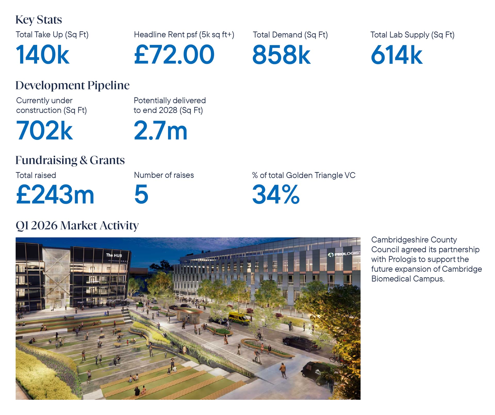 DTRE_Golden_Triangle_Report_Q12026_Website_Light_Cambridge_Key Market Activity.jpg