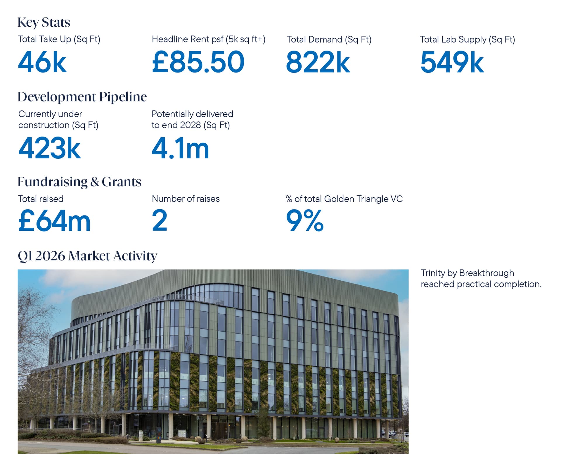 DTRE_Golden_Triangle_Report_Q12026_Website_Light_Oxford_Key Market Activity.jpg