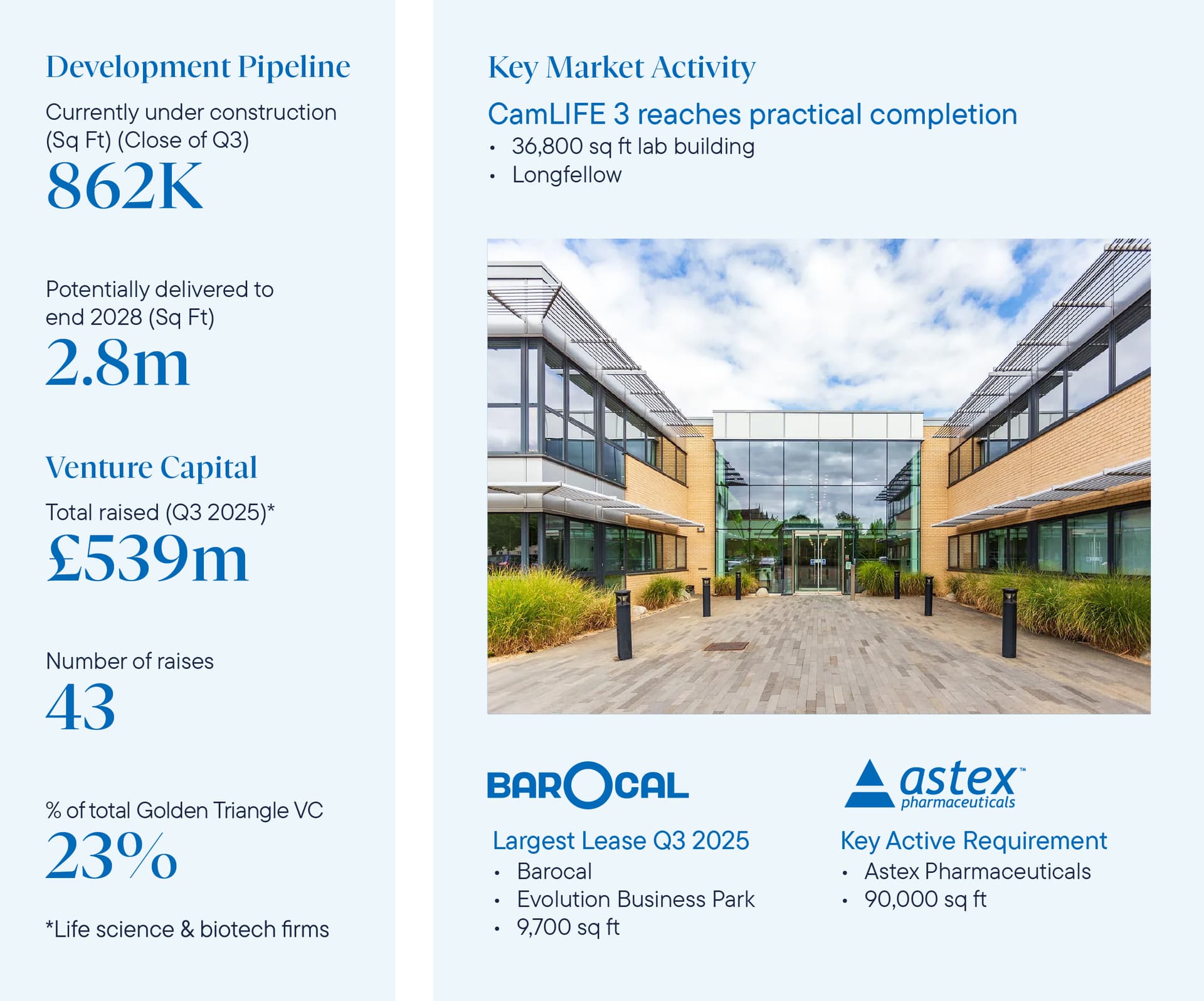 DTRE_Golden_Triangle_Report_Q22025_Website_Scitech_Q32025_Cambridge_Web_03