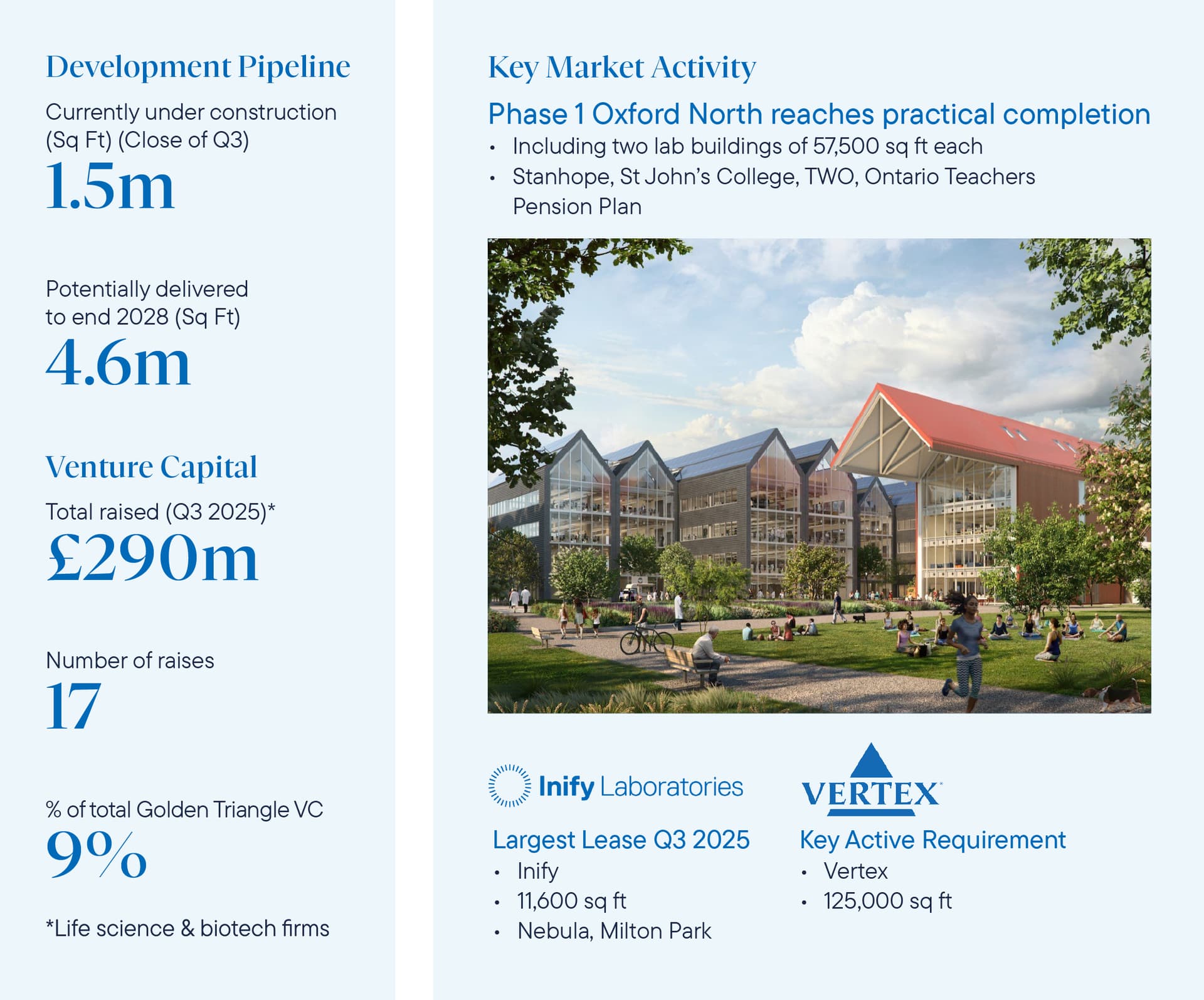 DTRE_Golden_Triangle_Report_Q22025_Website_Scitech_Q32025_Oxford_Web_03