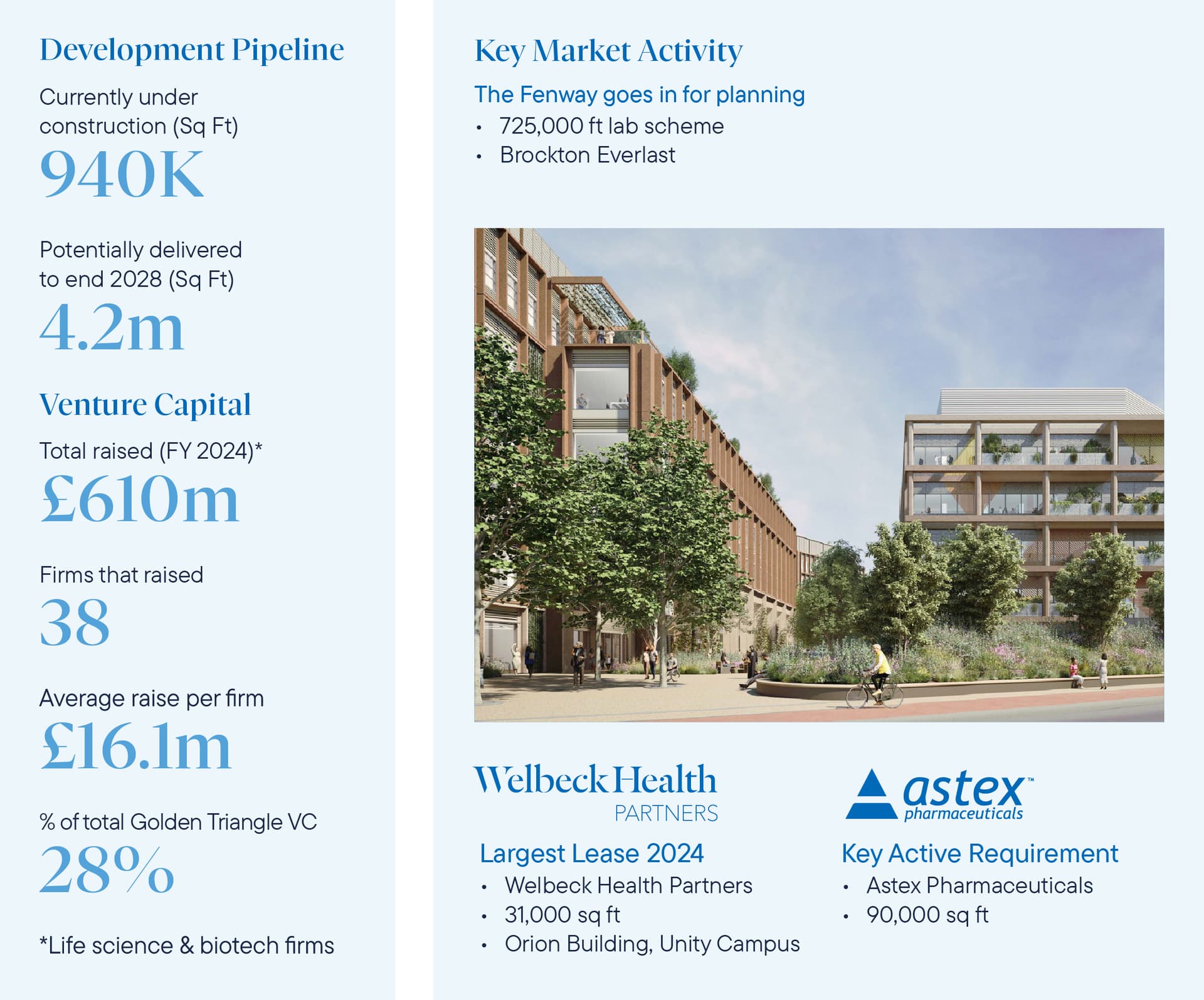 Cambridge_Key Market Activity