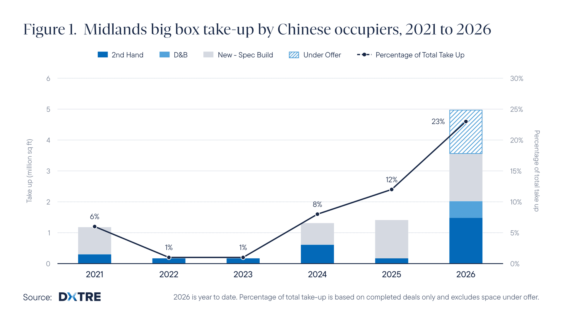 DTRE_Midlands_Big_Box_Take-up_Chinese_Occupiers_2021-2026.png
